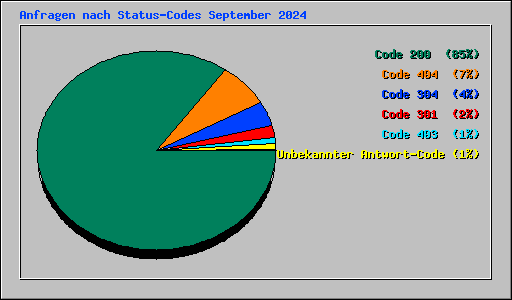 Anfragen nach Status-Codes September 2024