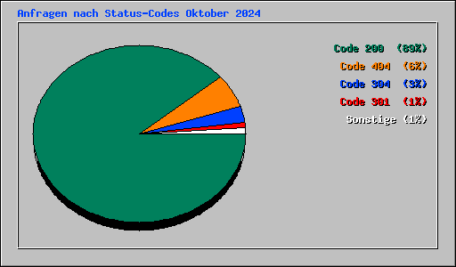 Anfragen nach Status-Codes Oktober 2024