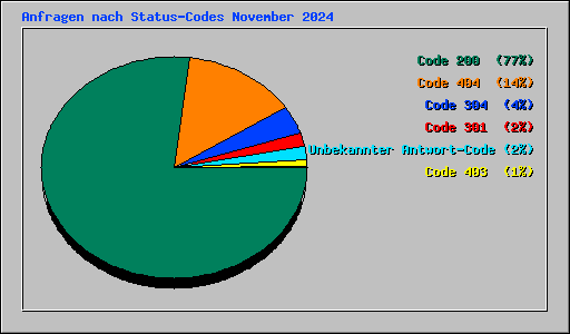 Anfragen nach Status-Codes November 2024