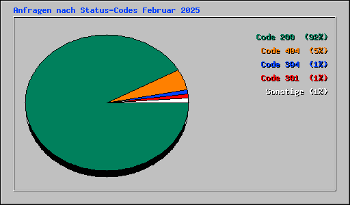 Anfragen nach Status-Codes Februar 2025