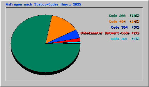 Anfragen nach Status-Codes Maerz 2025