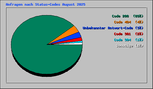 Anfragen nach Status-Codes August 2025
