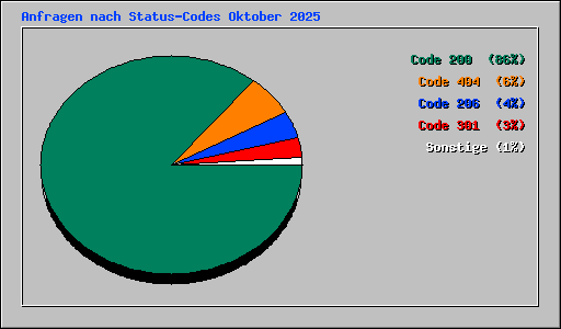 Anfragen nach Status-Codes Oktober 2025