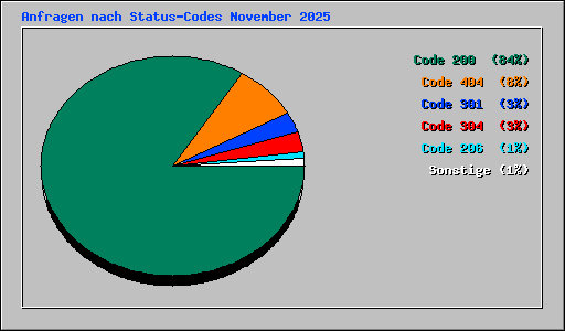Anfragen nach Status-Codes November 2025