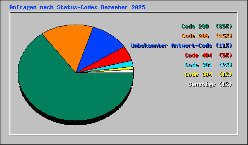 Anfragen nach Status-Codes Dezember 2025