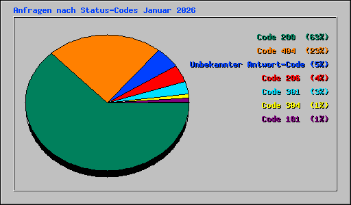 Anfragen nach Status-Codes Januar 2026