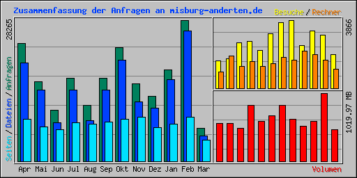 Zusammenfassung der Anfragen an misburg-anderten.de