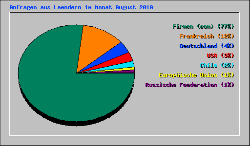 Anfragen aus Laendern im Monat August 2019