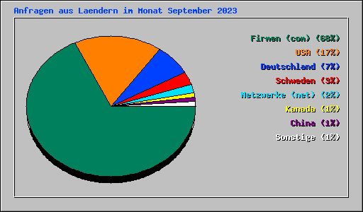 Anfragen aus Laendern im Monat September 2023