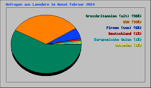 Anfragen aus Laendern im Monat Februar 2024