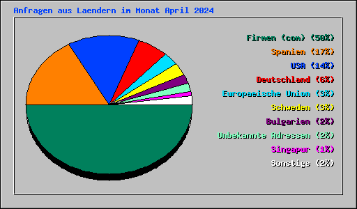 Anfragen aus Laendern im Monat April 2024