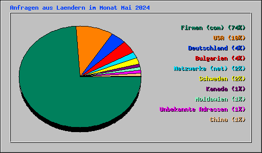 Anfragen aus Laendern im Monat Mai 2024