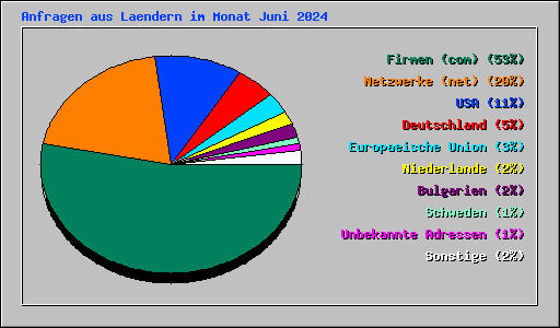 Anfragen aus Laendern im Monat Juni 2024