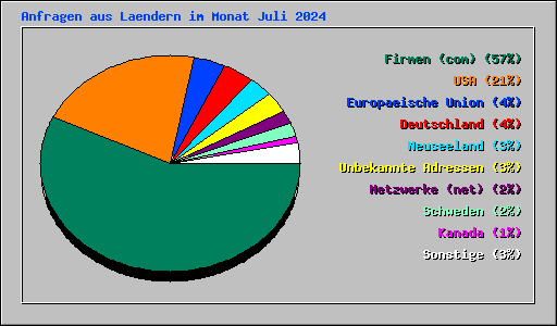 Anfragen aus Laendern im Monat Juli 2024