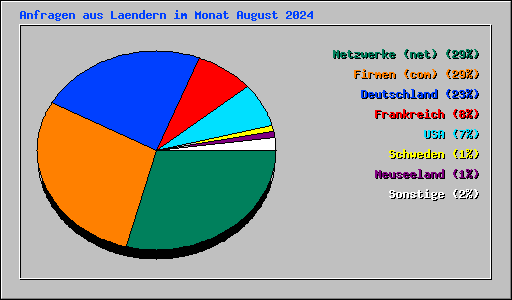 Anfragen aus Laendern im Monat August 2024