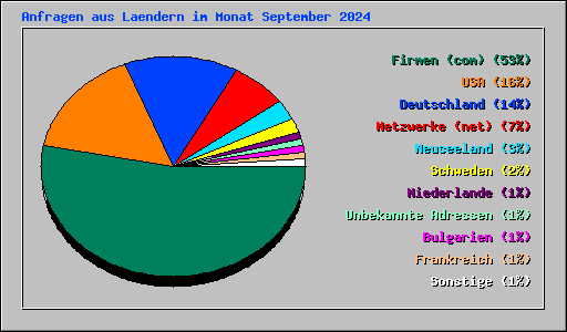 Anfragen aus Laendern im Monat September 2024