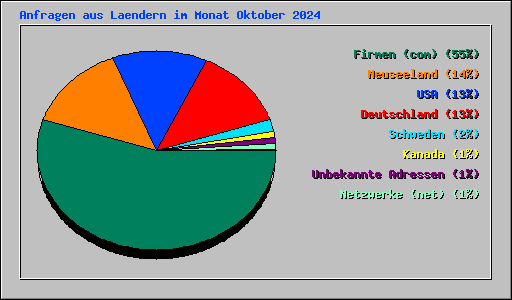 Anfragen aus Laendern im Monat Oktober 2024