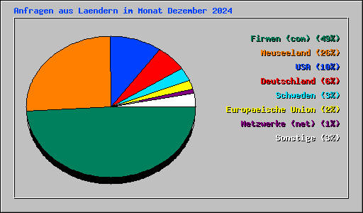 Anfragen aus Laendern im Monat Dezember 2024