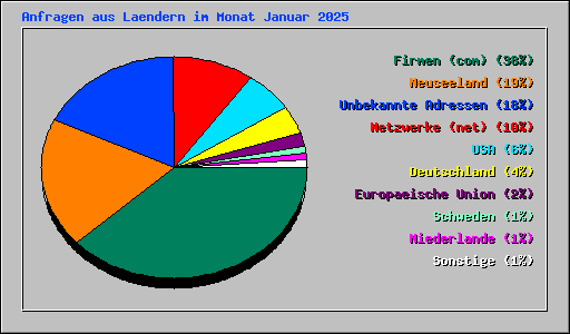 Anfragen aus Laendern im Monat Januar 2025