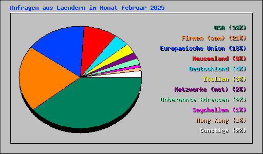 Anfragen aus Laendern im Monat Februar 2025