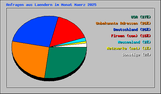 Anfragen aus Laendern im Monat Maerz 2025