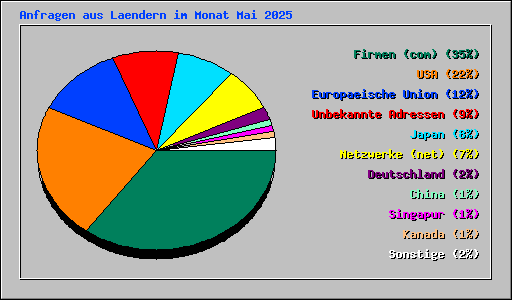 Anfragen aus Laendern im Monat Mai 2025