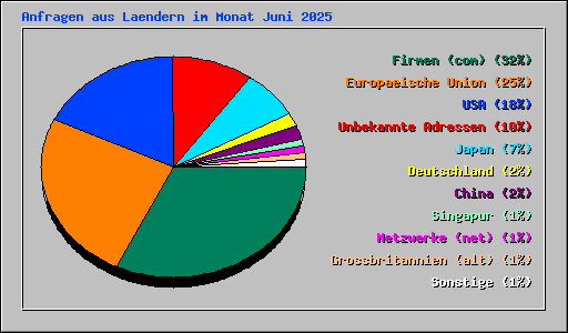 Anfragen aus Laendern im Monat Juni 2025