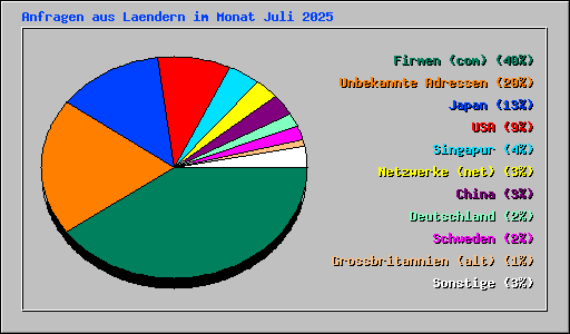 Anfragen aus Laendern im Monat Juli 2025