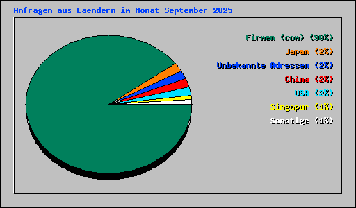 Anfragen aus Laendern im Monat September 2025