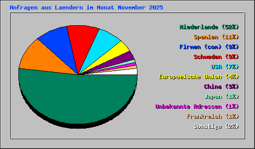 Anfragen aus Laendern im Monat November 2025