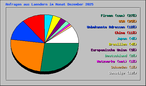 Anfragen aus Laendern im Monat Dezember 2025