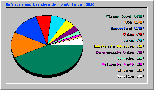 Anfragen aus Laendern im Monat Januar 2026