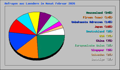 Anfragen aus Laendern im Monat Februar 2026