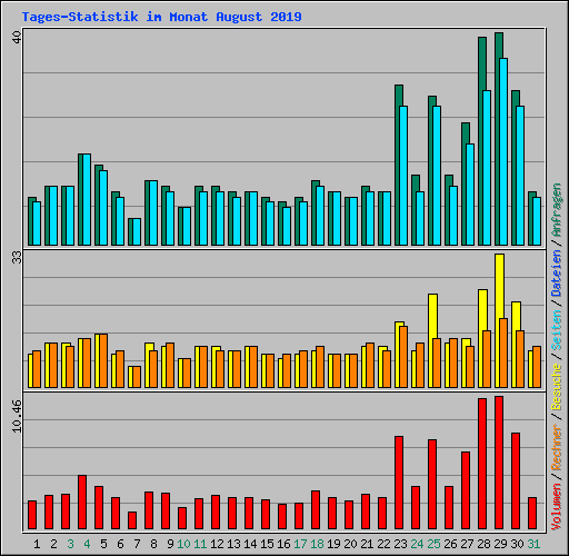 Tages-Statistik im Monat August 2019