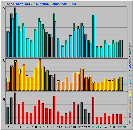 Tages-Statistik im Monat September 2023