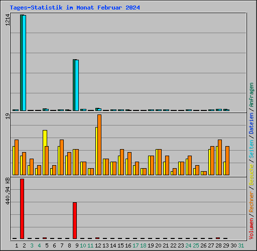 Tages-Statistik im Monat Februar 2024