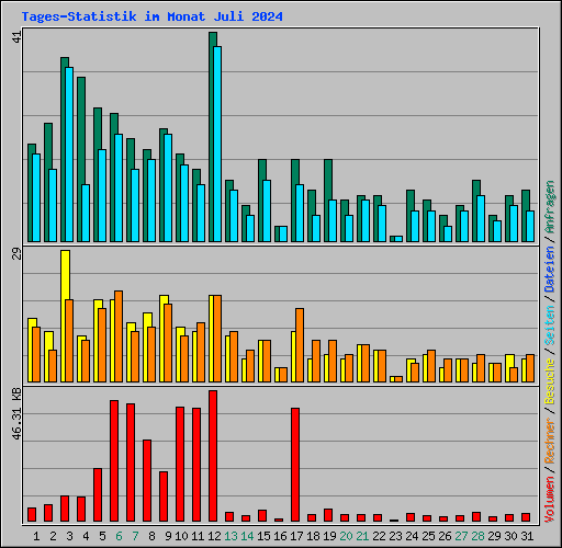 Tages-Statistik im Monat Juli 2024