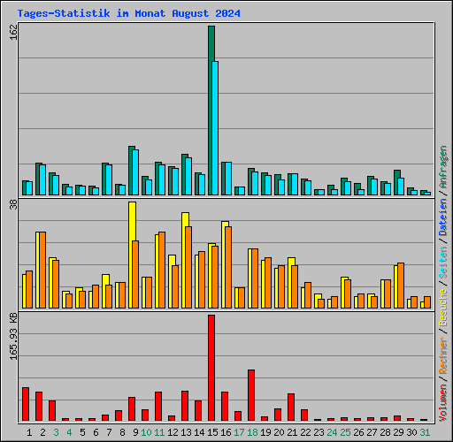 Tages-Statistik im Monat August 2024