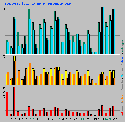 Tages-Statistik im Monat September 2024