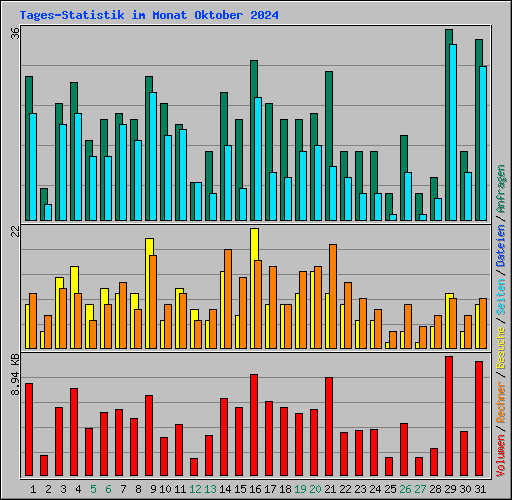 Tages-Statistik im Monat Oktober 2024