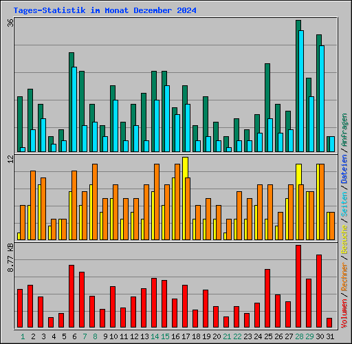 Tages-Statistik im Monat Dezember 2024