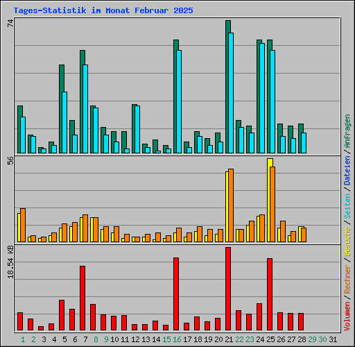 Tages-Statistik im Monat Februar 2025