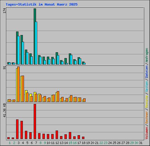 Tages-Statistik im Monat Maerz 2025