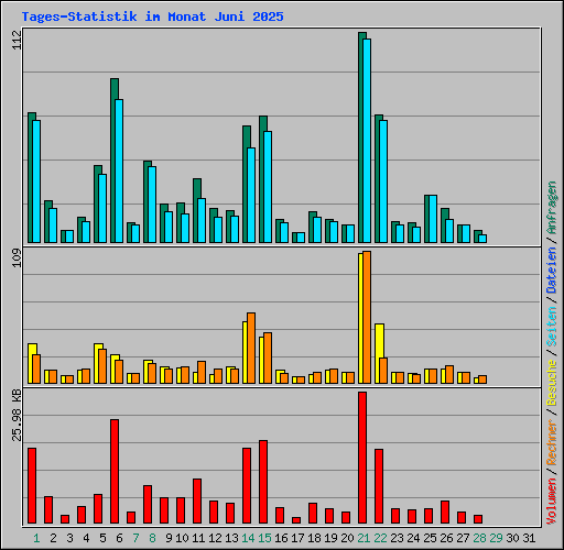 Tages-Statistik im Monat Juni 2025