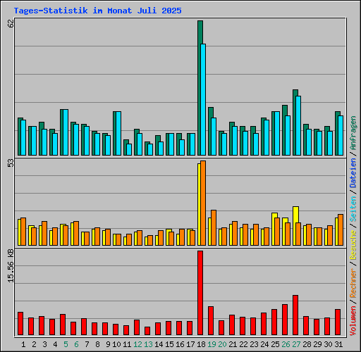 Tages-Statistik im Monat Juli 2025