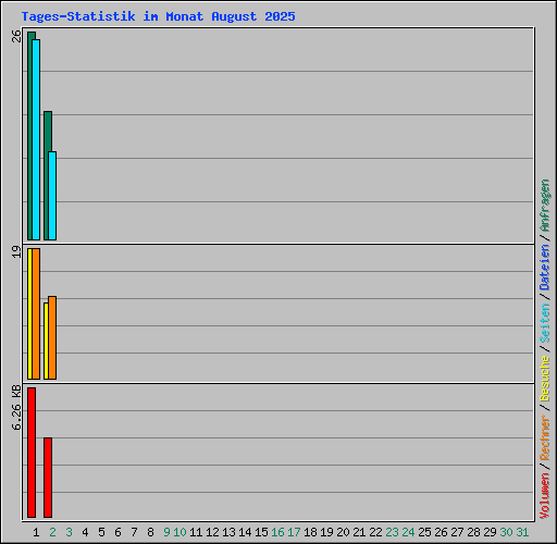 Tages-Statistik im Monat August 2025