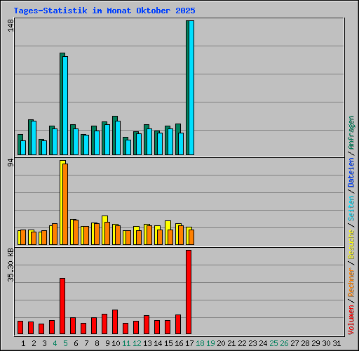 Tages-Statistik im Monat Oktober 2025