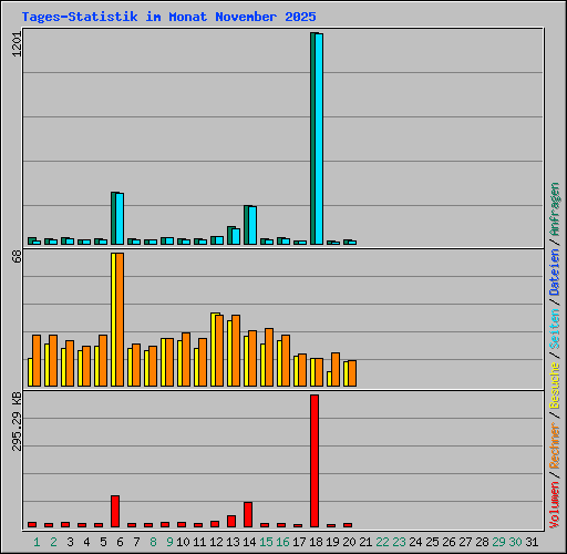 Tages-Statistik im Monat November 2025