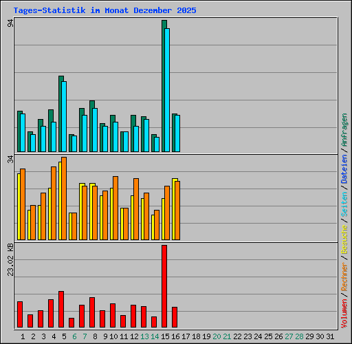 Tages-Statistik im Monat Dezember 2025