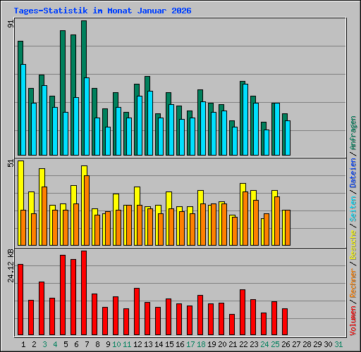 Tages-Statistik im Monat Januar 2026